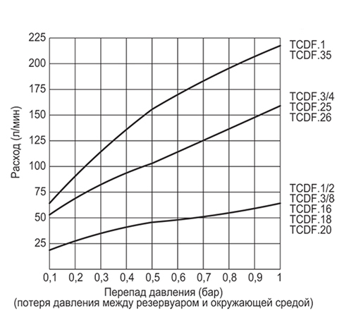 Масляные пробки TCDF+P